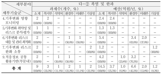 ‘13~’15년 건강-폭염 및 한파 분야 R&D 현황