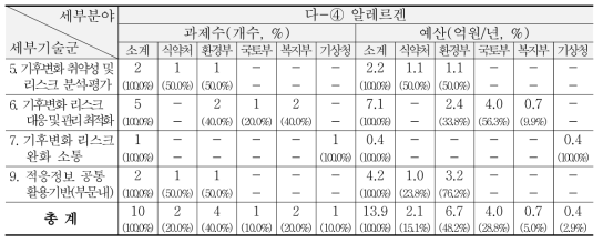 ‘13~’15년 건강-알레르겐 분야 R&D 현황