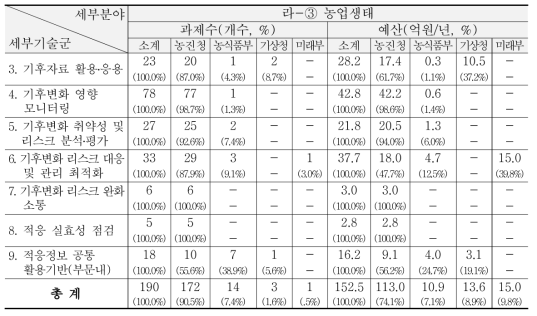 ‘13~’15년 농축산-농업생태 분야 R&D 현황