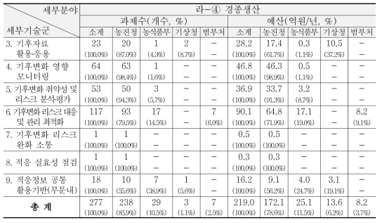 ‘13~’15년 농축산-경종생산 분야 R&D 현황