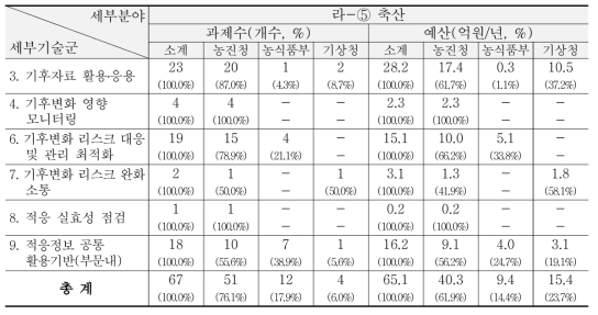 ‘13~’15년 농축산-축산 분야 R&D 현황