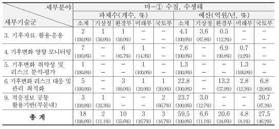 ‘13~’15년 물-수질, 수생태 분야 R&D 현황