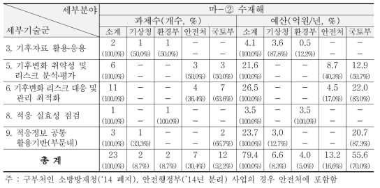 ‘13~’15년 물-수재해 분야 R&D 현황