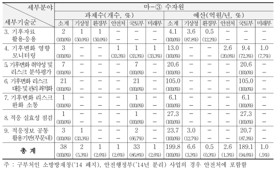 ‘13~’15년 물-수자원 분야 R&D 현황