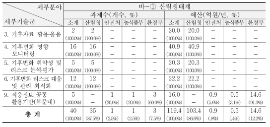 ‘13~’15년 산림/생태계-산림생태 분야 R&D 현황