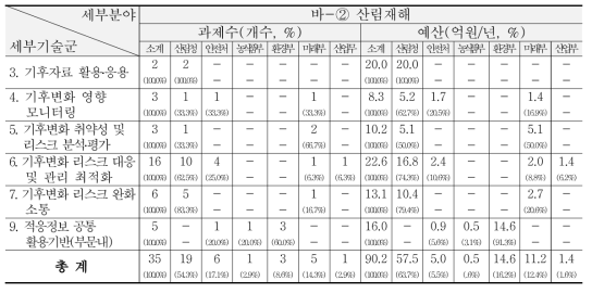 ‘13~’15년 산림/생태계-산림재해 분야 R&D 현황