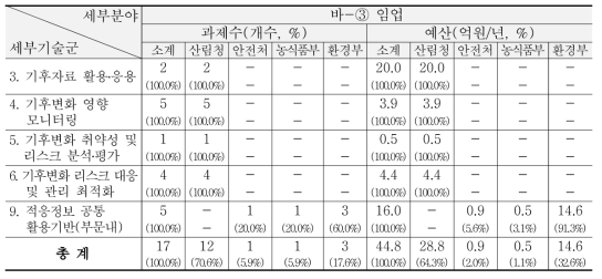 ‘13~’15년 산림/생태계-임업 분야 R&D 현황