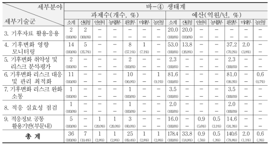 ‘13~’15년 산림/생태계-생태계 분야 R&D 현황