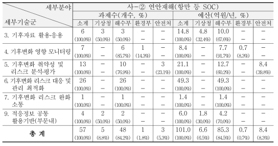 ‘13~’15년 해양/수산/연안-연안재해(항만 등 SOC) 등 분야 R&D 현황