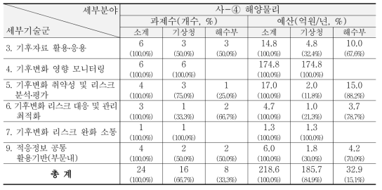 ‘13~’15년 해양/수산/연안-해양물리 분야 R&D 현황