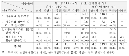 ‘13~’15년 국토/도시-SOC(교통, 통신, 전력설비 등) 분야 R&D 현황