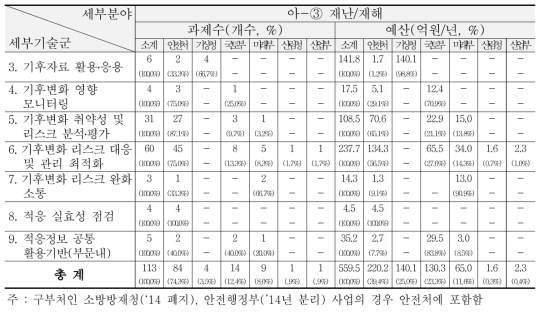 ‘13~’15년 국토/도시-도시재해 분야 R&D 현황