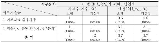 ‘13~’15년 산업/에너지-산업단지 피해, 산업계 분야 R&D 현황