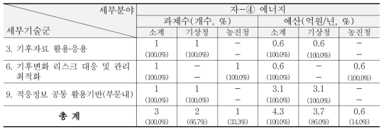 ‘13~’15년 산업/에너지-에너지 분야 R&D 현황