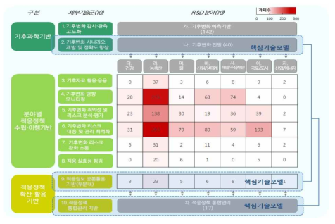 핵심기술모델 개발 세부기술군 및 분야