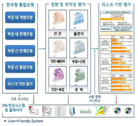 부문별 영향 및 취약성 통합평가 모형 개발 플랫폼 모식도