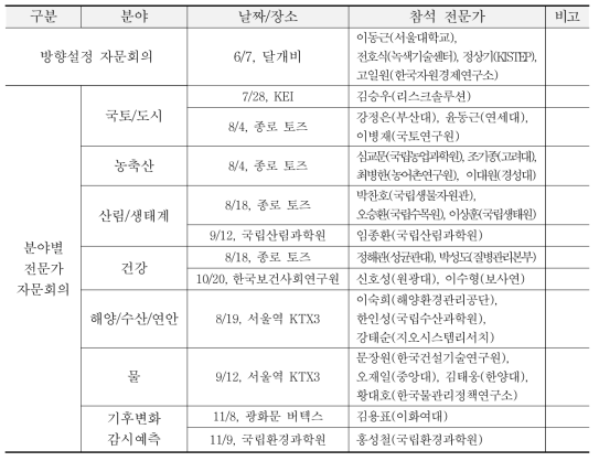 분야별 전문가 회의