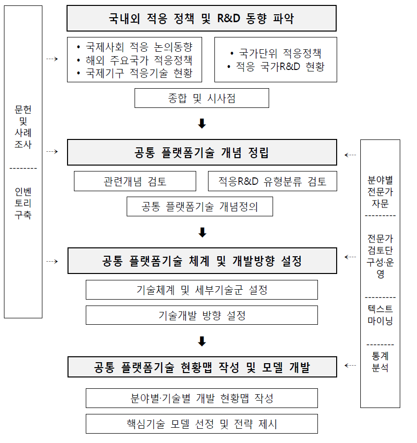 과업 추진 절차