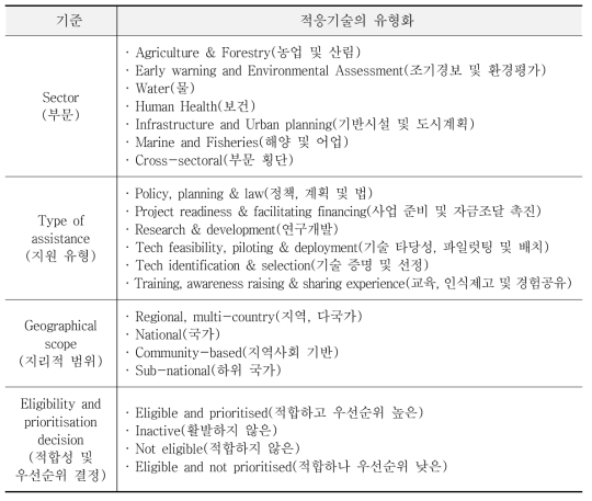 CTCN의 적응관련 리퀘스트를 바탕으로 한 기술 유형화(CTCN, 2016)