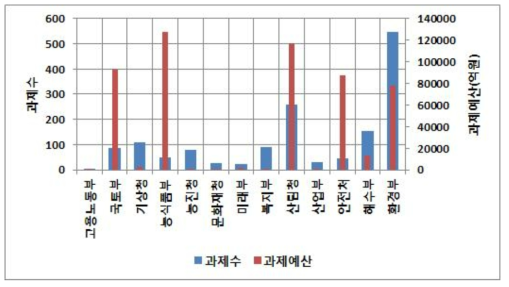 부처별 국가 기후변화적응대책 세부시행계획 과제현황(‘16~’20)