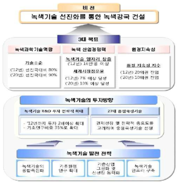 녹색기술 연구개발 비전 및 목표(관계부처 합동, 2009)