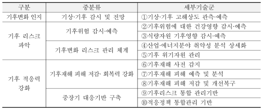 1차 공통 플랫폼기술 분류체계(안)