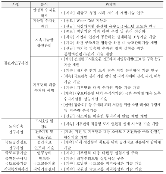 2016년도 국토교통부 사업별 기후변화적응 관련 과제