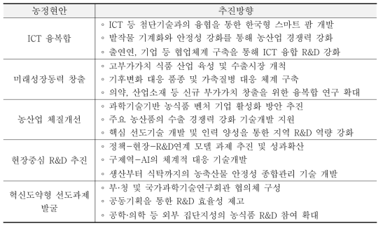 2016년 농정현안 분야별 농림수산식품부 R&D 추진방향