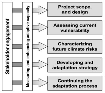 APF 단계(UNDP, 2004)