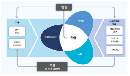 WGⅡ AR5의 핵심개념(IPCC, 2014)