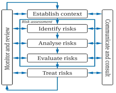 ISO 31000: Risk management process(ISO, 2009)