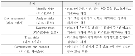 Risk management process 관련 용어 및 정의(기술표준원, 2002)