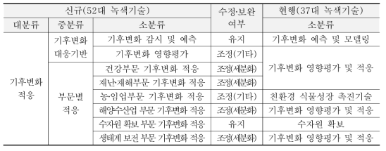 녹색기술 분류체계 개선 전후 비교표(기후변화 적응)