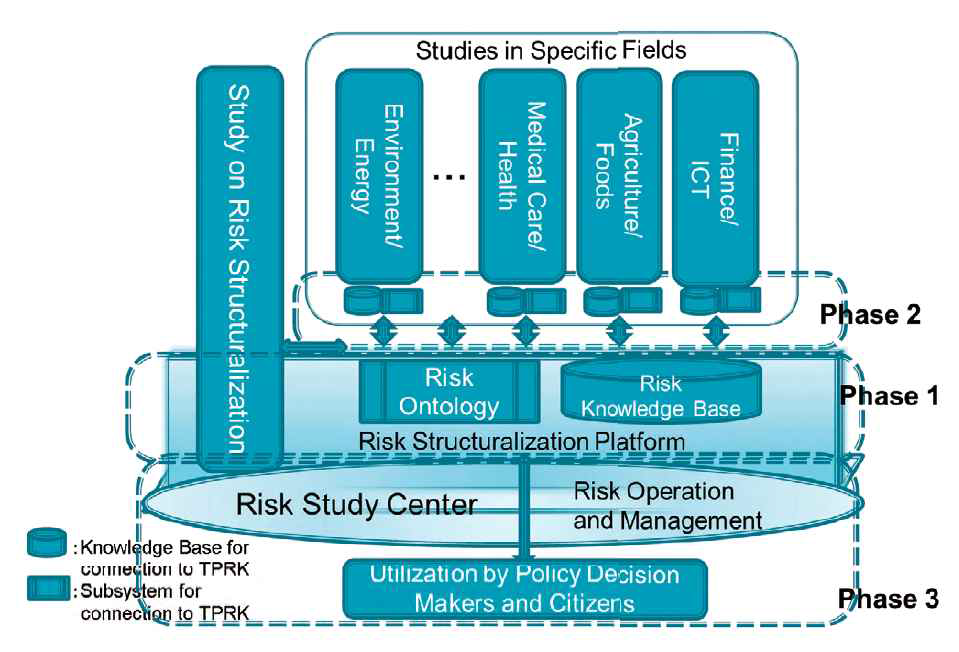 일본의 분야횡단형 리스크 지식플랫폼 그림