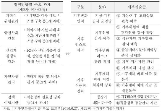 공통 플랫폼기술 분류체계(초안)