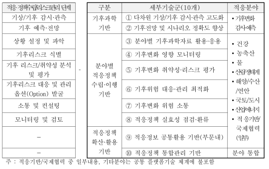 공통 플랫폼기술 체계(초안) 2차 수정·보완 세부기술군