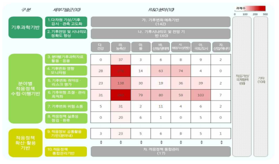 공통 플랫폼기술 체계 2차 수정안(주: 과제수는 예시)