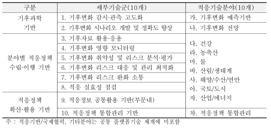 기후변화 적응 공통 플랫폼기술 체계(최종안)