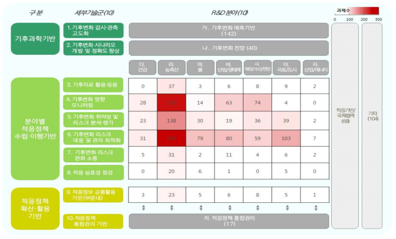 공통 플랫폼기술 현황맵 최종안(1) : 세부기술군 중심