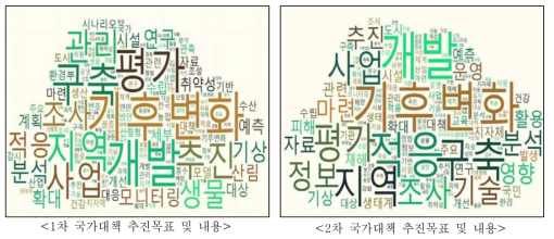 제1, 2차 국가기후변화적응대책 세부시행계획 word cloud