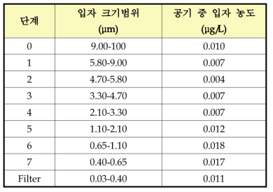 다단계 입자채집기의 각 단계별 입자 크기분포