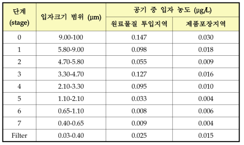 포타슘 취급 사업장 A에서 채집된 입자 크기별 공기 중 입자 농도