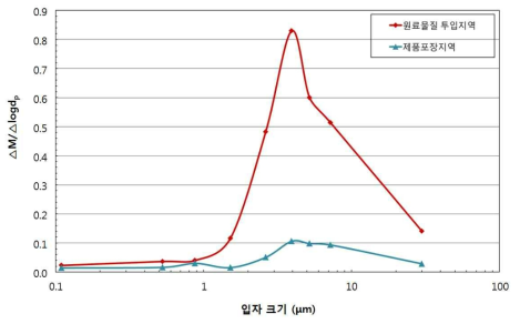 포타슘 취급 사업장 A의 주요 공정에서 공기 중 입자 크기분포 및 농도