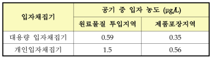 포타슘 취급 사업장 A에서 채집된 공기 중 입자 농도