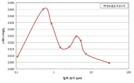 포타슘 취급 사업장 B의 주요 공정에서 공기 중 입자 크기분포 및 농도