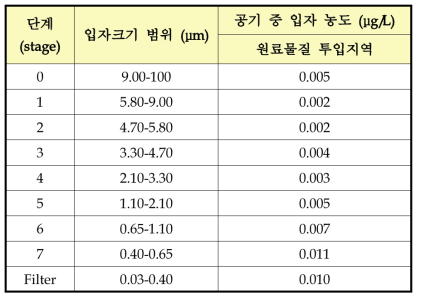 포타슘 취급 사업장 B에서 채집된 입자 크기별 공기 중 입자 농도