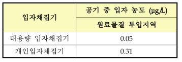 포타슘 취급 사업장 B에서 채집된 공기 중 입자 농도