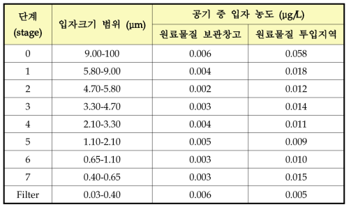 포타슘 취급 사업장 C에서 채집된 입자 크기별 공기 중 입자 농도