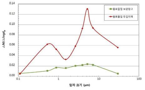 포타슘 취급 사업장 C의 주요 공정에서 공기 중 입자 크기분포 및 농도