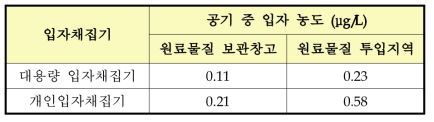 포타슘 취급 사업장 C에서 채집된 공기 중 입자 농도